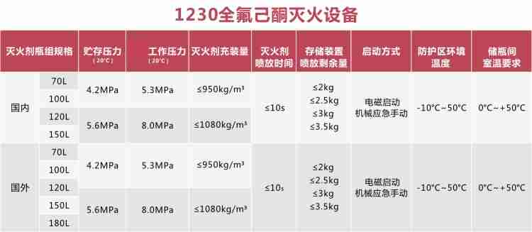 1230全氟己酮滅火裝置