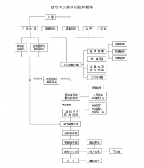 氣體滅火系統(tǒng)的工作原理是什么呢？