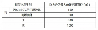 如何區(qū)分人防工程防火分區(qū)與防煙分區(qū)！