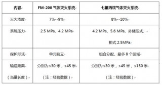 七氟丙烷滅火系統(tǒng)的關(guān)鍵問(wèn)題！